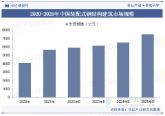 估计到2025年中国拆卸式钢布局建建市场规模将成