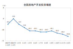 房地产开辟企业衡宇施工面积733247万平